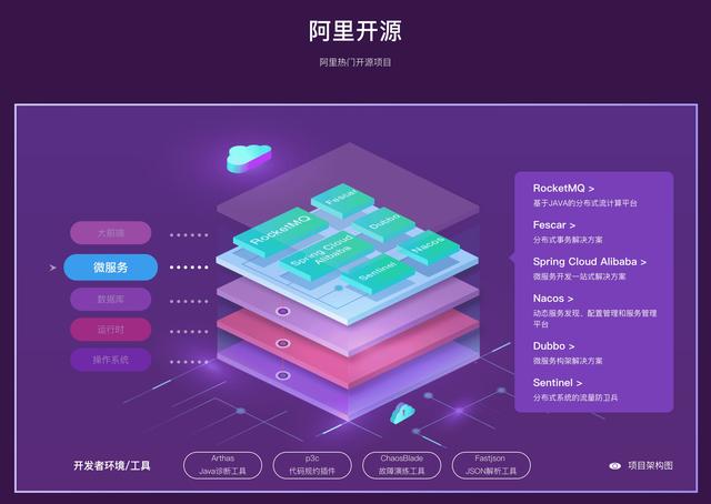 阿里巴巴微服務(wù)開(kāi)源項(xiàng)目盤(pán)點(diǎn)（持續(xù)更新）（阿里巴巴 微服務(wù)）