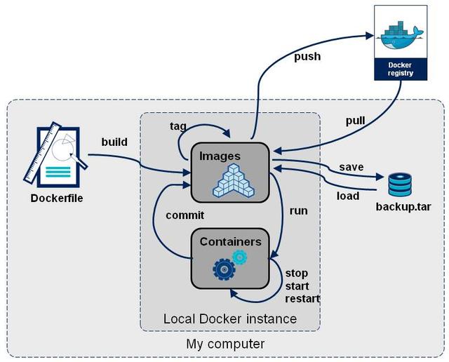 Docker從入門(mén)到精通，看這一篇就夠了（docker從入門(mén)到實(shí)戰(zhàn)）