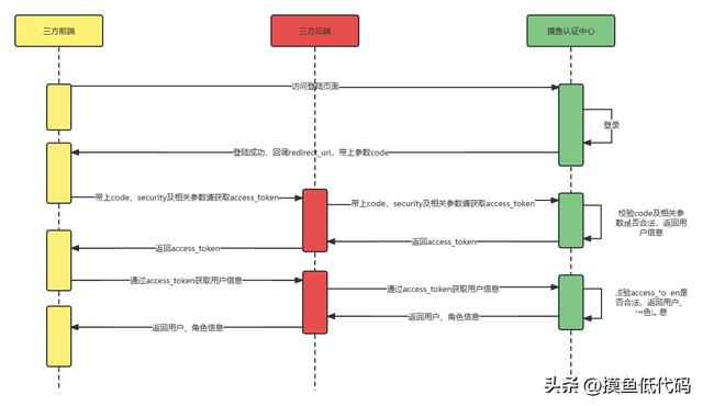 摸魚低代碼登錄認證流程（摸魚數(shù)據(jù)）