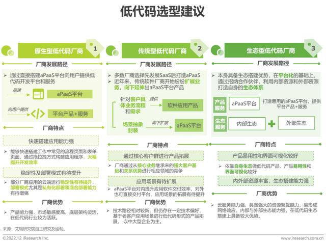 2022年中國(guó)低代碼廠商發(fā)展白皮書（2021年低代碼行業(yè)研究報(bào)告）