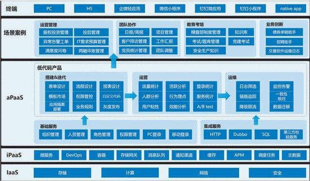 實(shí)戰(zhàn) - 低代碼探索與創(chuàng)新：金融數(shù)字化轉(zhuǎn)型新支點(diǎn)（低代碼 融資）