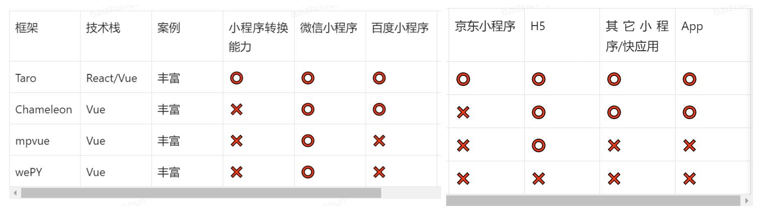 Taro小程序跨端開發(fā)入門實戰(zhàn)（小程序跨端框架）