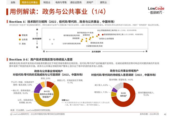 2022中國低代碼、零代碼行業(yè)研究報告（未來趨勢、細分領域實踐）