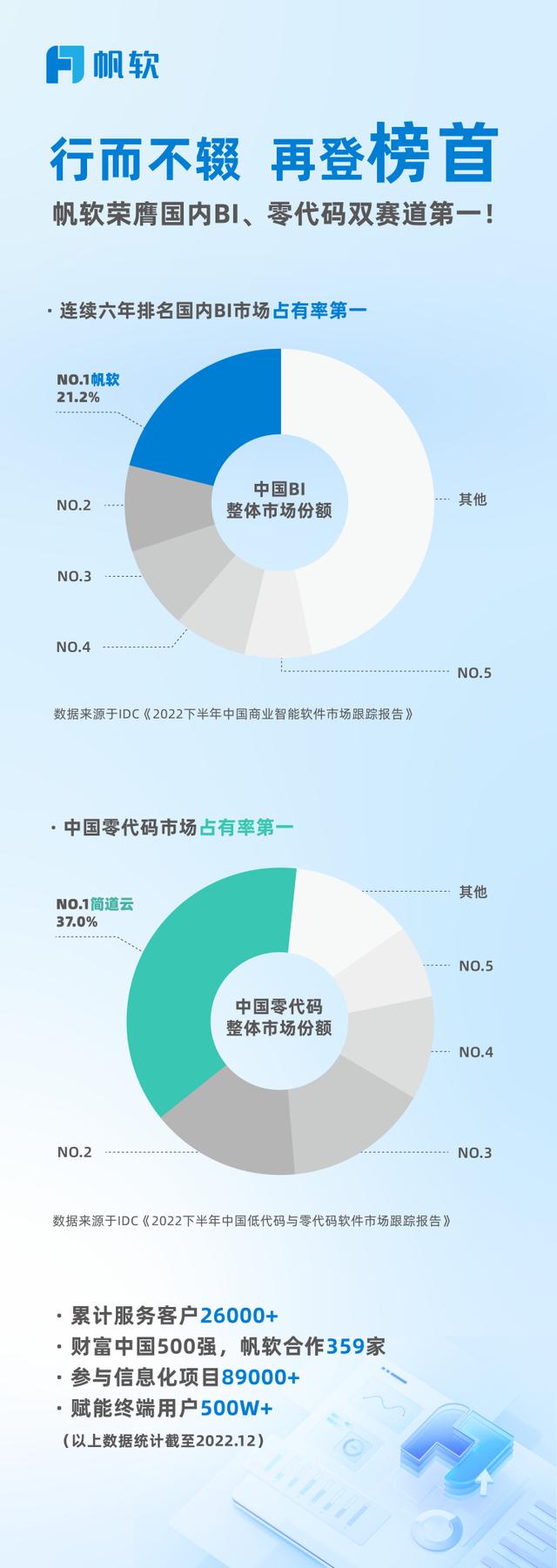 BI和零代碼雙賽道第一之后，帆軟的下一步走往何方？（帆軟oops）