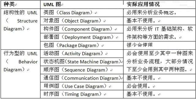 統(tǒng)一建模語言UML基礎(chǔ)知識（統(tǒng)一建模語言uml及建模工具）