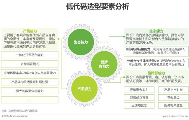 2022年中國(guó)低代碼廠商發(fā)展白皮書（2021年低代碼行業(yè)研究報(bào)告）