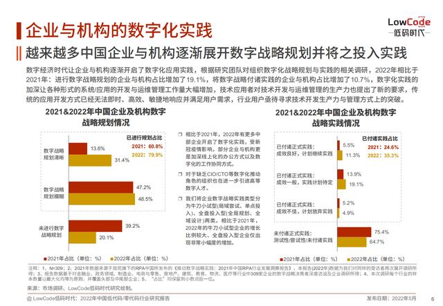 2022中國低代碼、零代碼行業(yè)研究報告（未來趨勢、細分領域實踐）