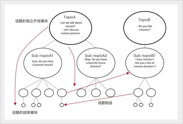 GUI與對話交互交叉背景下，如何做好對話交互的總結與思考（對話與交談的區(qū)別）