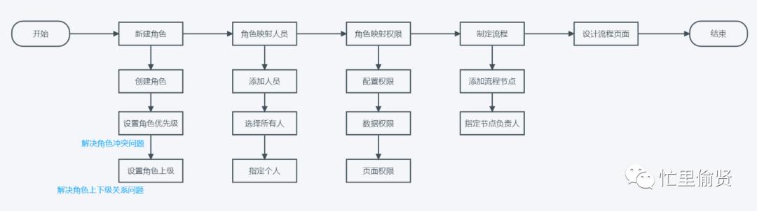 以釘釘為例，拆解權(quán)限系統(tǒng)和工作流（釘釘f1拆解）