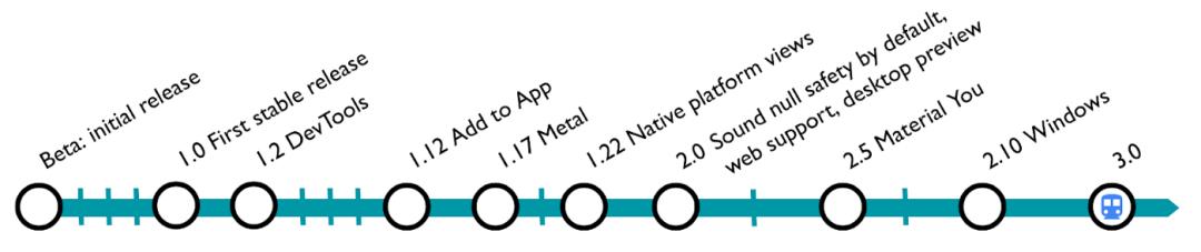 Flutter 3.0 重磅發(fā)布，橫跨iOS、Android、Windows等六大平臺（flutter版）