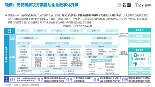 2021中國(guó)低代碼市場(chǎng)研究報(bào)告（低代碼應(yīng)用平臺(tái)）