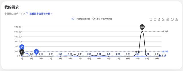 面向大前端的Serverless平臺，不需要寫代碼，接口動(dòng)態(tài)生成（前端 serverless）