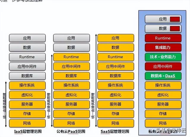 教你5分鐘，快速分辨PaaS、IaaS 、SaaS、aPass?。ㄈ绾螀^(qū)別saas,paas和iaas）