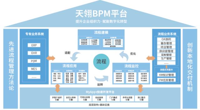 基于BPM（業(yè)務(wù)流程管理）的低代碼開發(fā)平臺(tái)有哪些優(yōu)勢(shì)？（低代碼開發(fā)平臺(tái)技術(shù)架構(gòu)）