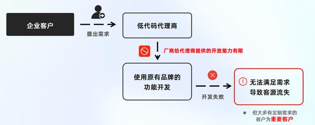 一次性買賣還是長(zhǎng)期合作獲取收益？低代碼代理商該如何去做？