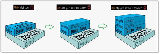 Docker從入門(mén)到精通，看這一篇就夠了（docker從入門(mén)到實(shí)戰(zhàn)）