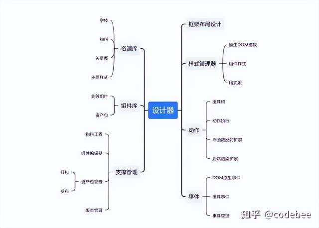 OneCode 基于“真實代碼”代碼的建模設計，無縫整合二次開發(fā)