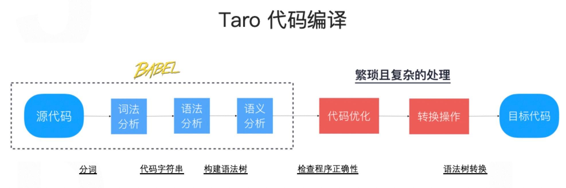 Taro小程序跨端開發(fā)入門實戰(zhàn)（小程序跨端框架）