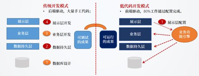 基于BPM（業(yè)務(wù)流程管理）的低代碼開發(fā)平臺(tái)有哪些優(yōu)勢(shì)？（低代碼開發(fā)平臺(tái)技術(shù)架構(gòu)）