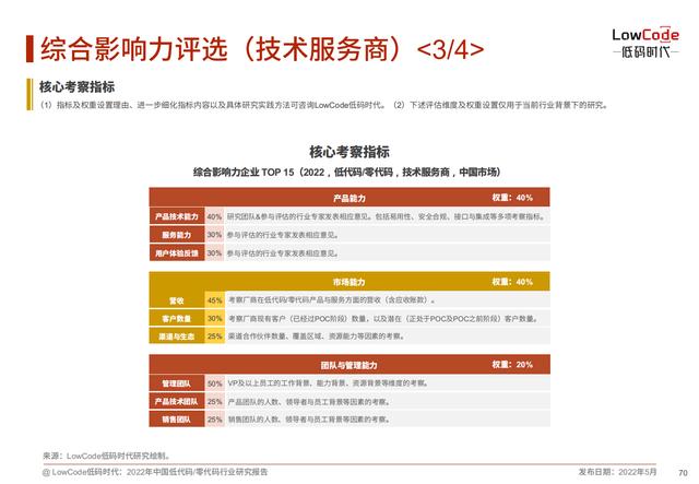 2022中國低代碼、零代碼行業(yè)研究報告（未來趨勢、細分領域實踐）