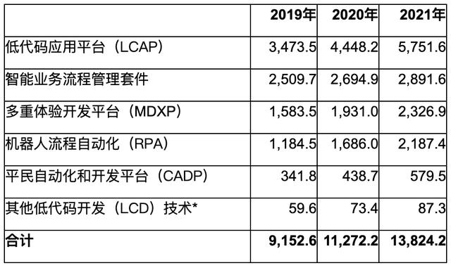 Gartner：低代碼開發(fā)已成為一股技術(shù)潮流（gartner 低代碼）