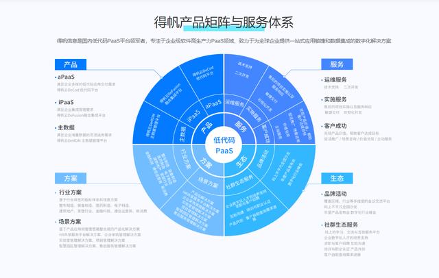 如何進(jìn)行無(wú)代碼開發(fā)？有哪些無(wú)代碼開發(fā)工具和軟件開發(fā)平臺(tái)？（無(wú)代碼開發(fā)是什么）