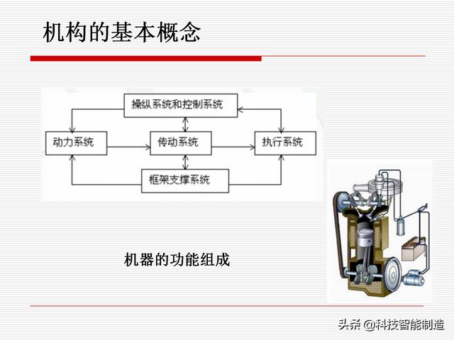 機(jī)構(gòu)運(yùn)動(dòng)簡(jiǎn)圖，機(jī)構(gòu)自由度及計(jì)算，機(jī)構(gòu)的基本概念知識(shí)