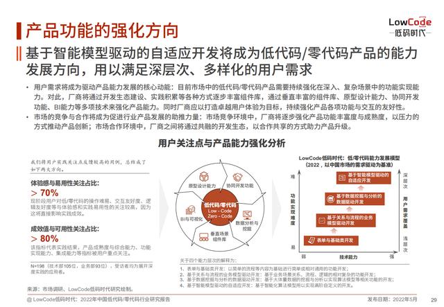 2022中國低代碼、零代碼行業(yè)研究報告（未來趨勢、細分領域實踐）