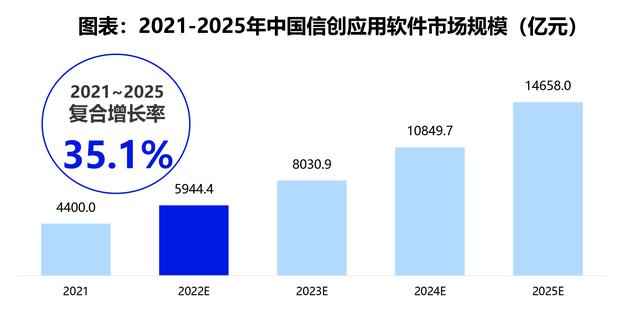 信創(chuàng)應(yīng)用軟件占比過半，協(xié)同辦公獨(dú)領(lǐng)風(fēng)騷（信創(chuàng) 應(yīng)用軟件）