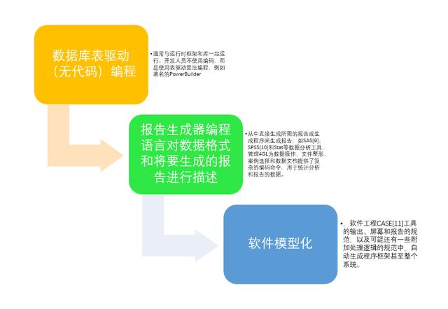 低代碼無代碼平臺的未來在哪里？編程語言的進(jìn)化史告訴你答案（低代碼和無代碼是什么）