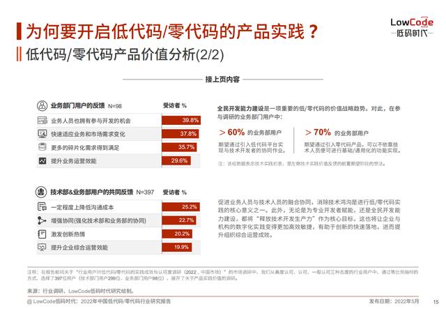 2022中國低代碼、零代碼行業(yè)研究報告（未來趨勢、細分領域實踐）