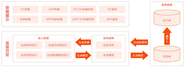 JPAAS低代碼平臺技術白皮書（低代碼平臺技術架構(gòu)）