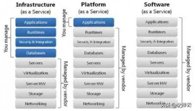 教你5分鐘，快速分辨PaaS、IaaS 、SaaS、aPass?。ㄈ绾螀^(qū)別saas,paas和iaas）