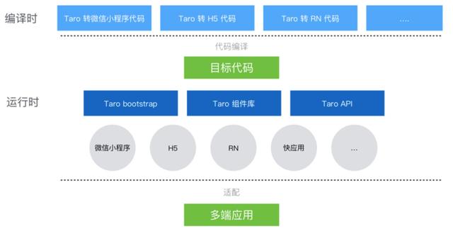 Taro小程序跨端開發(fā)入門實戰(zhàn)（小程序跨端框架）