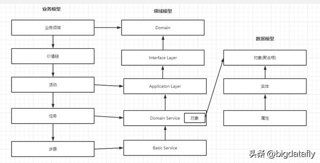 低代碼開發(fā)平臺(tái)核心架構(gòu)之二領(lǐng)域驅(qū)動(dòng)（低代碼開發(fā)平臺(tái)技術(shù)架構(gòu)）