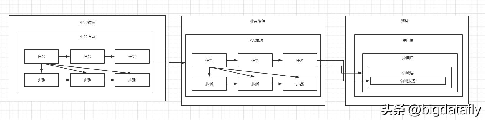 低代碼開發(fā)平臺(tái)核心架構(gòu)之二領(lǐng)域驅(qū)動(dòng)（低代碼開發(fā)平臺(tái)技術(shù)架構(gòu)）