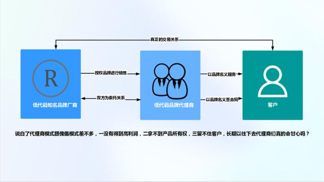 一次性買賣還是長(zhǎng)期合作獲取收益？低代碼代理商該如何去做？