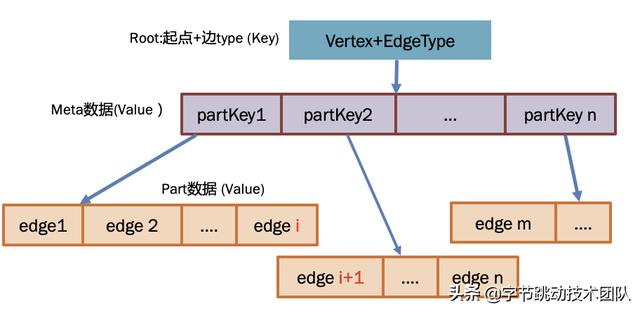 字節(jié)跳動自研萬億級圖數(shù)據(jù)庫 -u0026 圖計(jì)算實(shí)踐（字節(jié)跳動圖像算法）