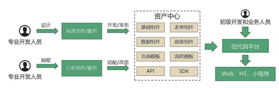 實(shí)戰(zhàn) - 低代碼平臺(tái)在金融行業(yè)的創(chuàng)新研究及實(shí)踐（低代碼平臺(tái)實(shí)現(xiàn)）