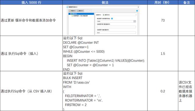 如何通過(guò)執(zhí)行SQL為低代碼項(xiàng)目提速？