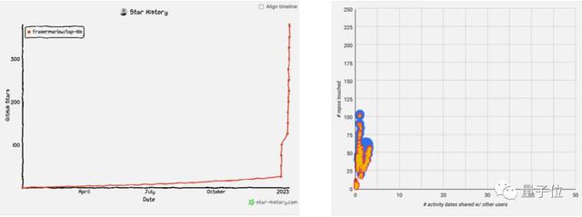 GitHub黑市曝光，高檔刷星6元一顆，最奇葩開源項目97%都是刷的（github 刷星）