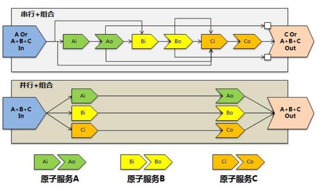 低代碼開發(fā)平臺(tái)需要解決的核心問(wèn)題-服務(wù)編排和規(guī)則引擎（低代碼開發(fā)平臺(tái)是什么意思）