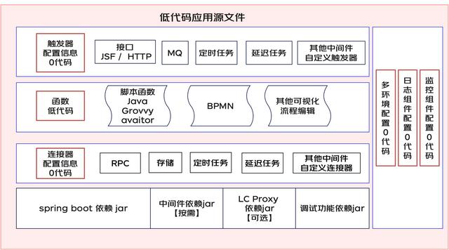 一種面向后端的微服務(wù)低代碼平臺架構(gòu)設(shè)計(jì)（微服務(wù)代碼結(jié)構(gòu)）