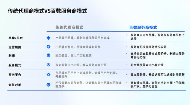 低代碼代理商選對合作對象，和靠譜的低代碼攜手共進（低代碼平臺的實現(xiàn)方式）