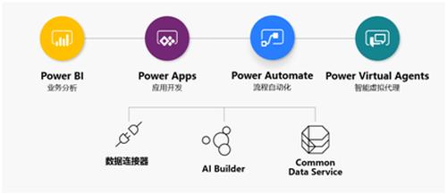 微軟低代碼平臺(tái)Power Platform落地中國(guó)，整個(gè)IT圈沸騰了（微軟的低代碼平臺(tái)）