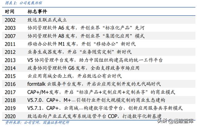 OA 行業(yè)開(kāi)拓者，致遠(yuǎn)互聯(lián)：低代碼、云與信創(chuàng)，開(kāi)啟成長(zhǎng)新曲線(xiàn)（致遠(yuǎn)互聯(lián)oa系統(tǒng)）