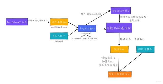 手把手帶你開發(fā)一個(gè)低代碼可視化平臺(tái)（一）（如何開發(fā)低代碼平臺(tái)）