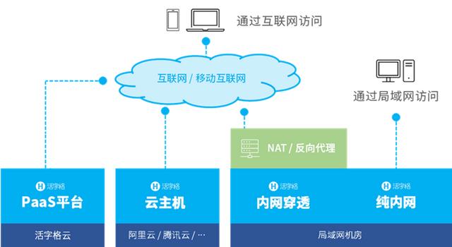 低代碼部署方式大揭秘：滿足你的多種選擇?。ǖ痛a解決方案）