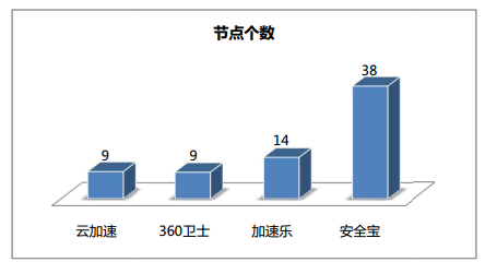 網(wǎng)站加速哪家強(qiáng)？四大免費(fèi)CDN服務(wù)評測大PK（免費(fèi)cdn網(wǎng)站加速免備案）