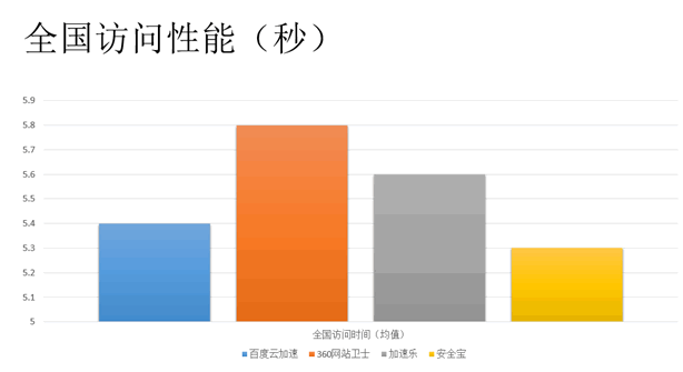 網(wǎng)站加速哪家強(qiáng)？四大免費(fèi)CDN服務(wù)評測大PK（免費(fèi)cdn網(wǎng)站加速免備案）